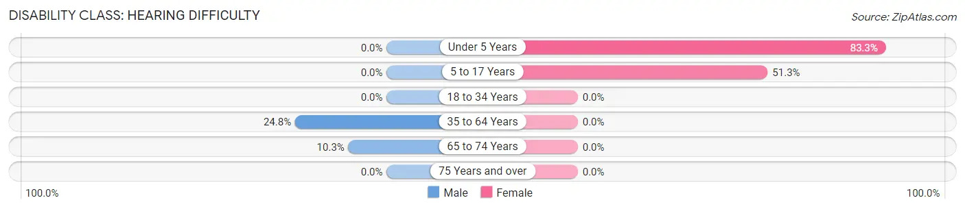 Disability in Zip Code 42058: <span>Hearing Difficulty</span>