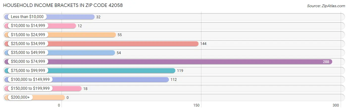 Household Income Brackets in Zip Code 42058