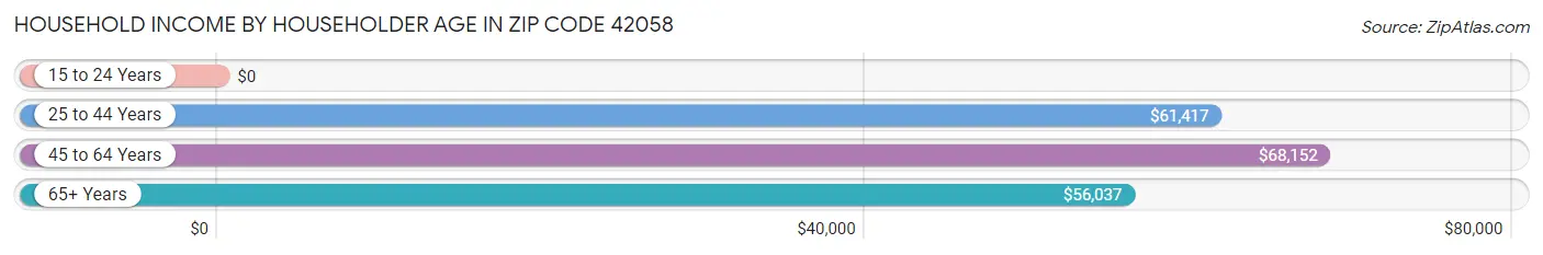 Household Income by Householder Age in Zip Code 42058