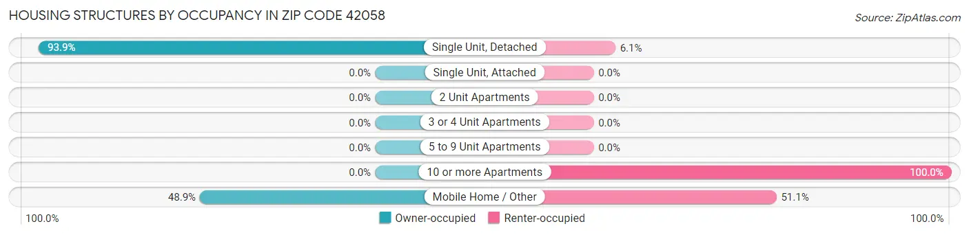 Housing Structures by Occupancy in Zip Code 42058