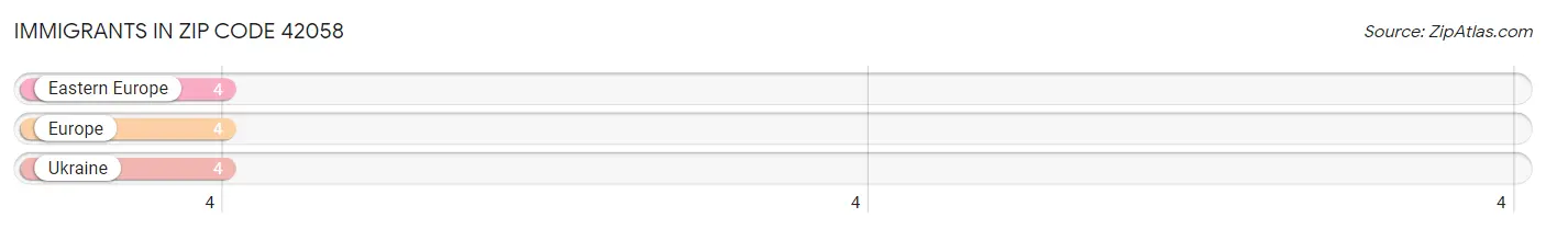 Immigrants in Zip Code 42058