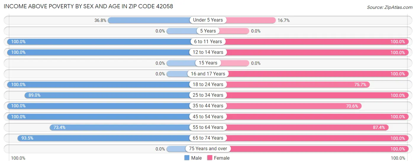 Income Above Poverty by Sex and Age in Zip Code 42058