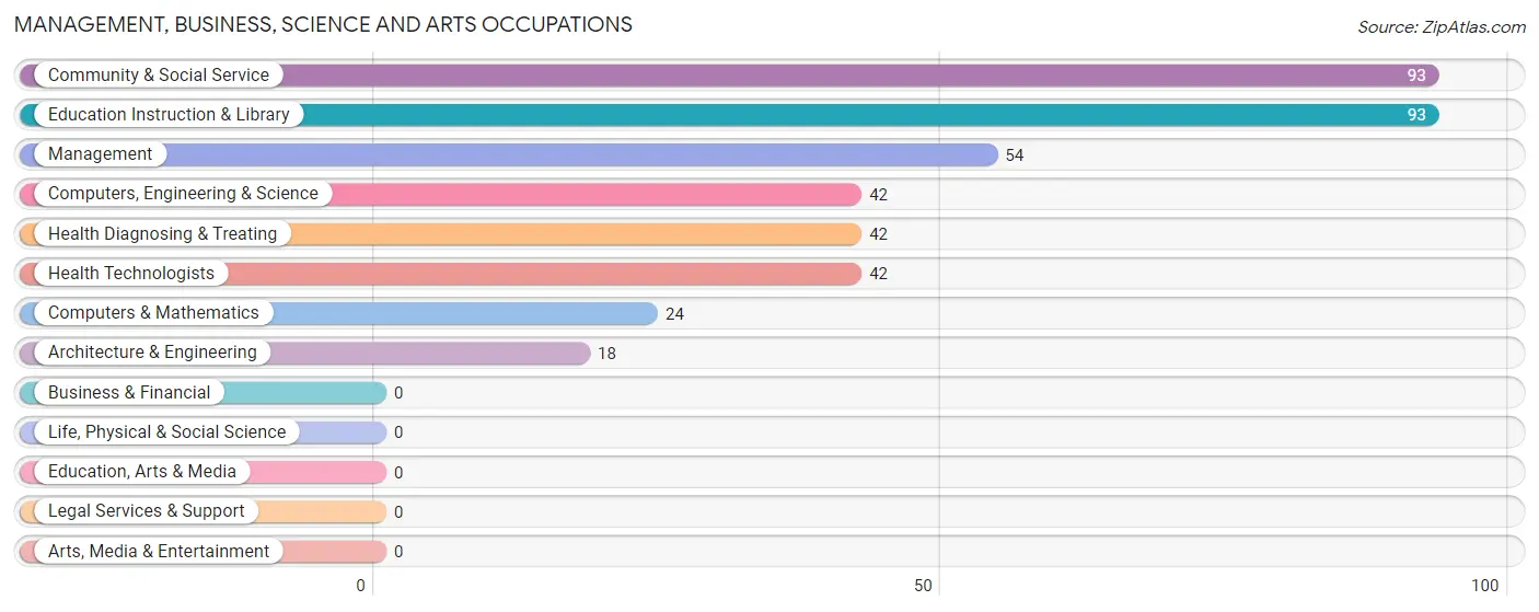 Management, Business, Science and Arts Occupations in Zip Code 42058