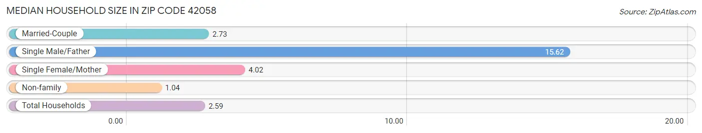 Median Household Size in Zip Code 42058