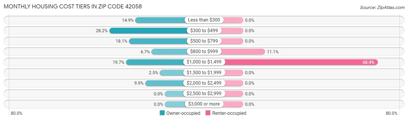 Monthly Housing Cost Tiers in Zip Code 42058