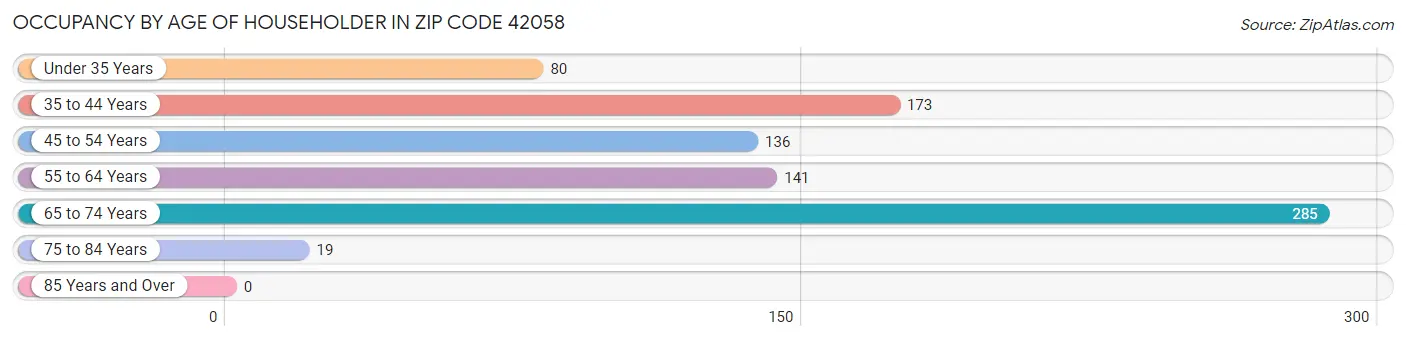 Occupancy by Age of Householder in Zip Code 42058