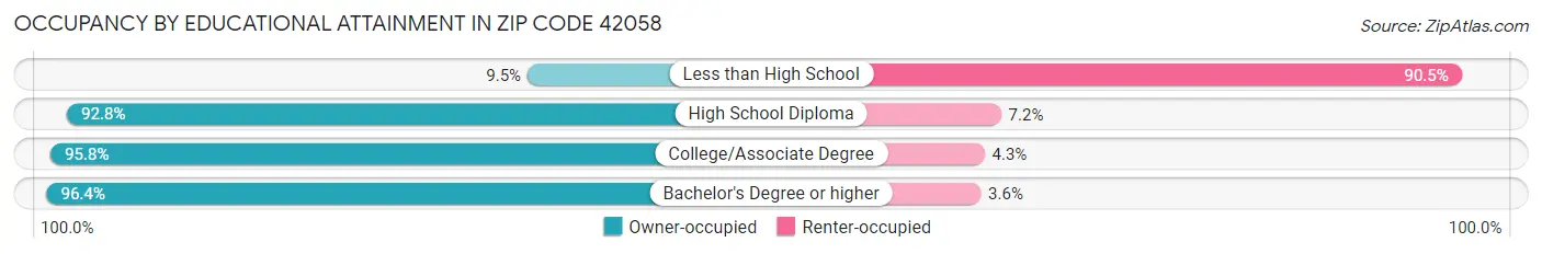 Occupancy by Educational Attainment in Zip Code 42058