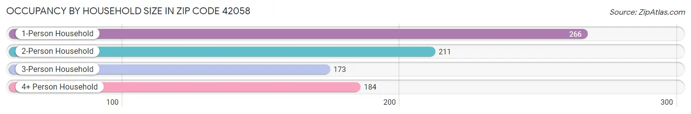 Occupancy by Household Size in Zip Code 42058