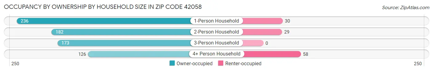 Occupancy by Ownership by Household Size in Zip Code 42058