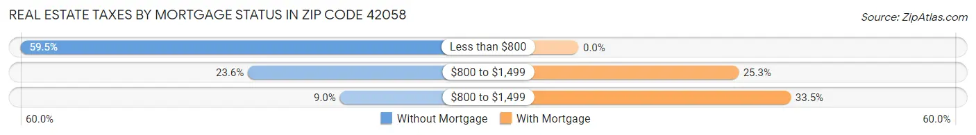 Real Estate Taxes by Mortgage Status in Zip Code 42058