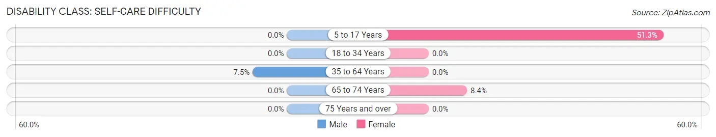 Disability in Zip Code 42058: <span>Self-Care Difficulty</span>