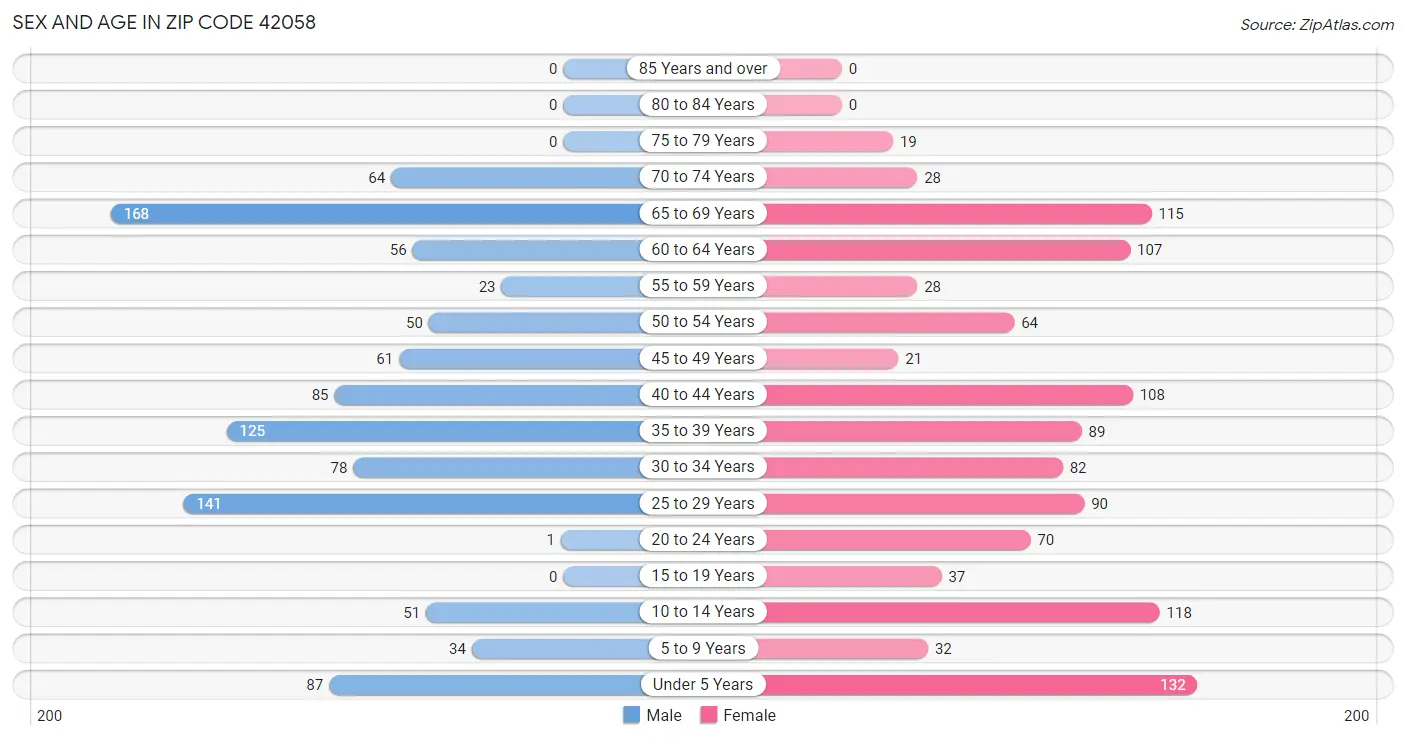 Sex and Age in Zip Code 42058