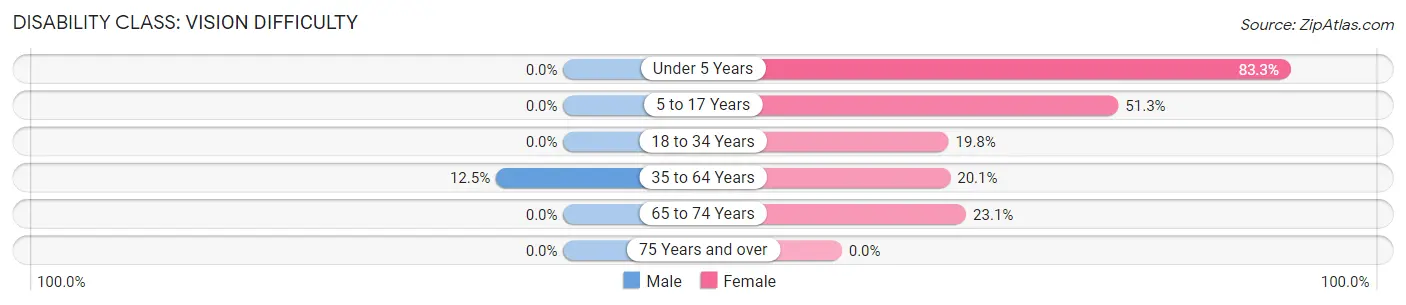 Disability in Zip Code 42058: <span>Vision Difficulty</span>