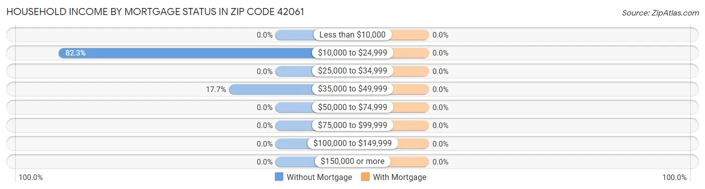 Household Income by Mortgage Status in Zip Code 42061