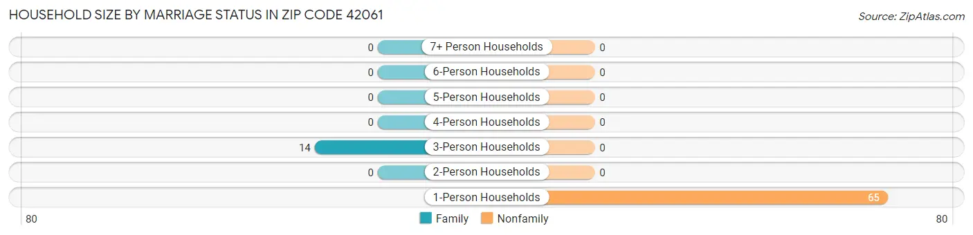Household Size by Marriage Status in Zip Code 42061
