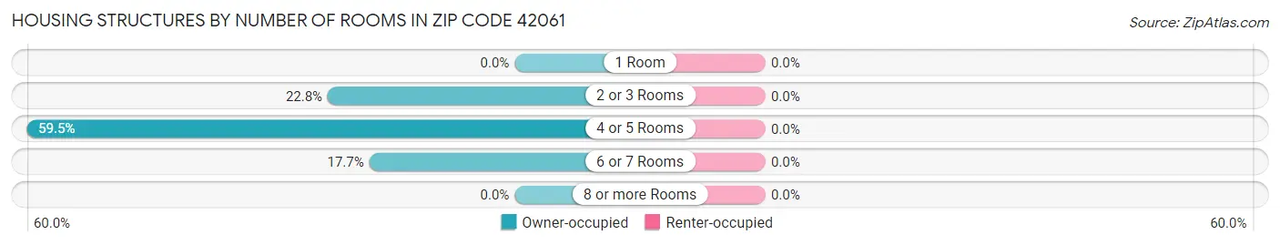 Housing Structures by Number of Rooms in Zip Code 42061
