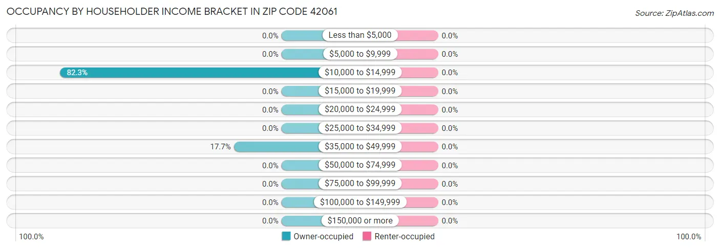 Occupancy by Householder Income Bracket in Zip Code 42061