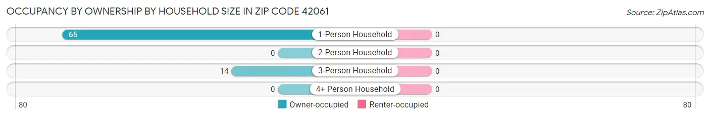 Occupancy by Ownership by Household Size in Zip Code 42061