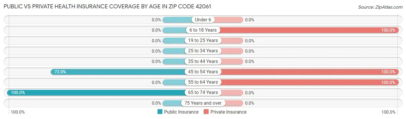 Public vs Private Health Insurance Coverage by Age in Zip Code 42061