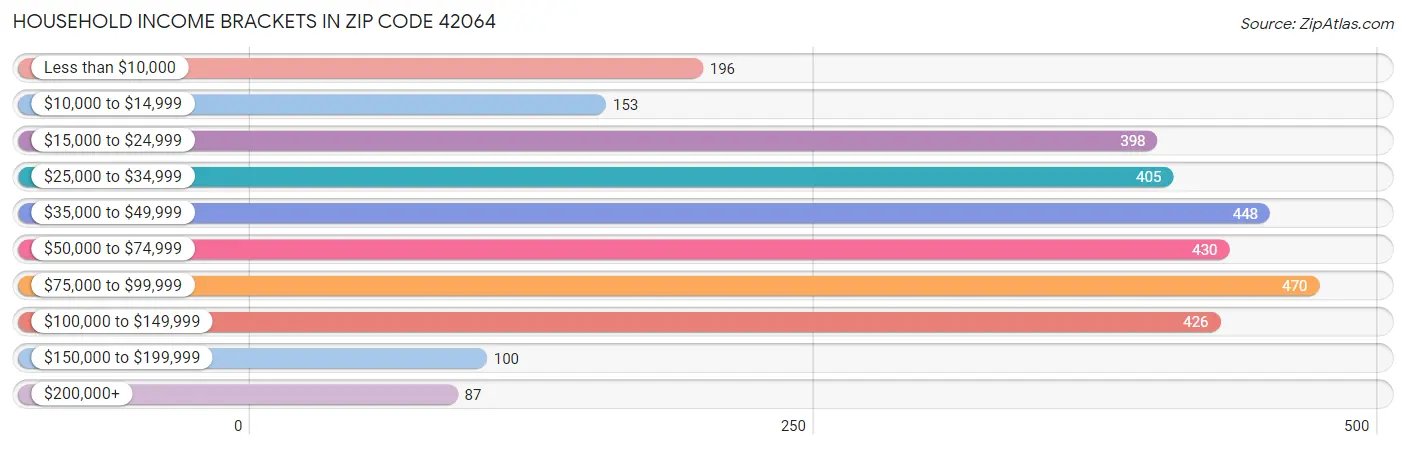 Household Income Brackets in Zip Code 42064