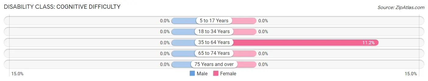 Disability in Zip Code 42069: <span>Cognitive Difficulty</span>