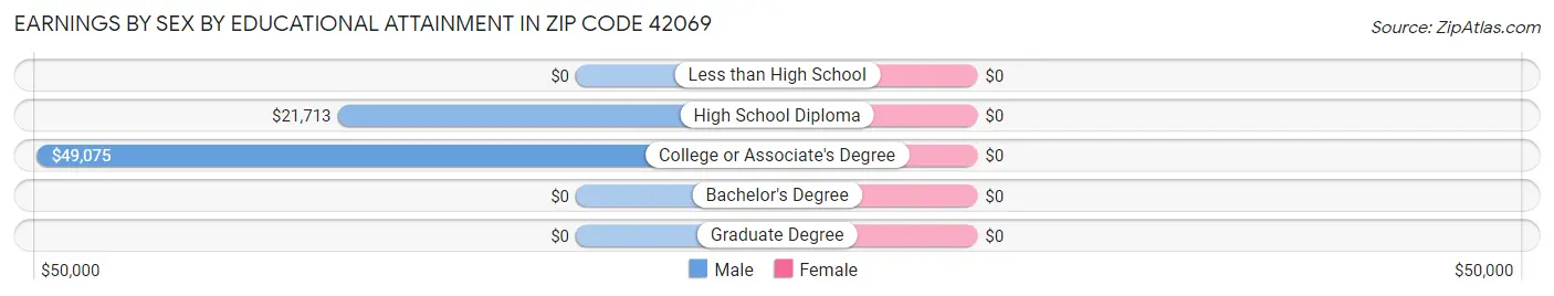 Earnings by Sex by Educational Attainment in Zip Code 42069