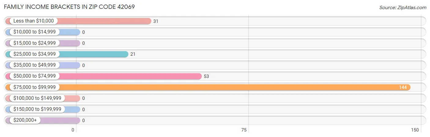 Family Income Brackets in Zip Code 42069