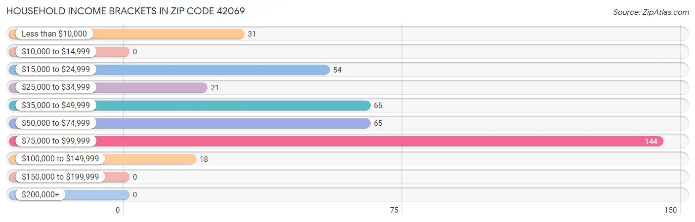 Household Income Brackets in Zip Code 42069