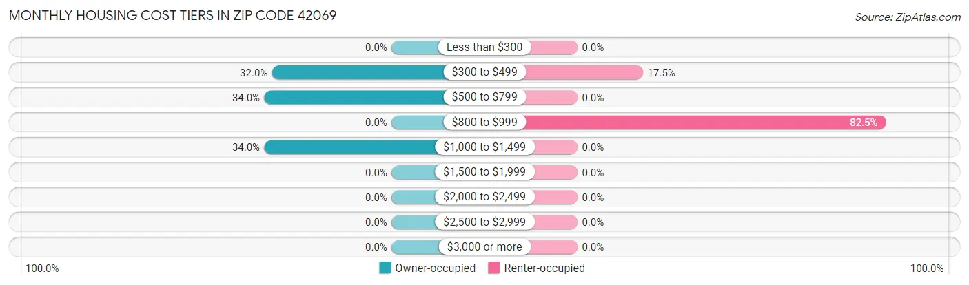 Monthly Housing Cost Tiers in Zip Code 42069