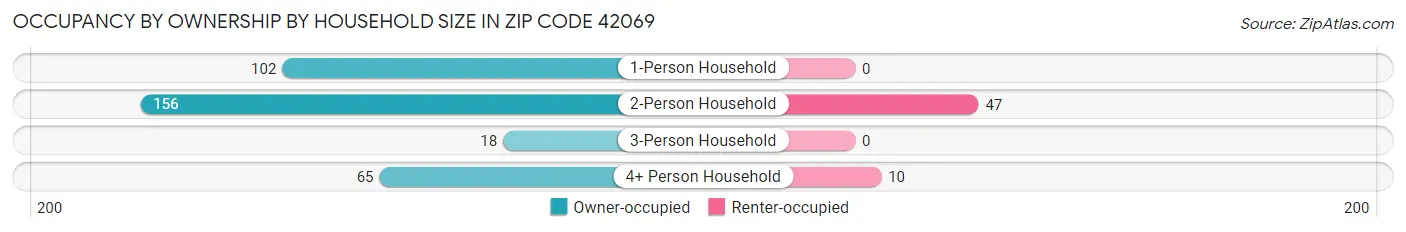 Occupancy by Ownership by Household Size in Zip Code 42069