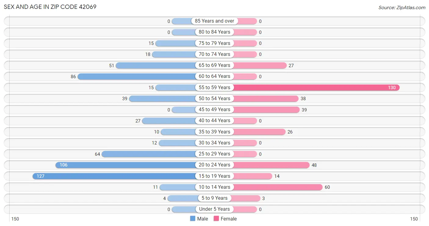 Sex and Age in Zip Code 42069