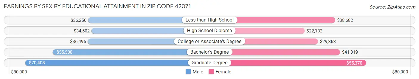 Earnings by Sex by Educational Attainment in Zip Code 42071
