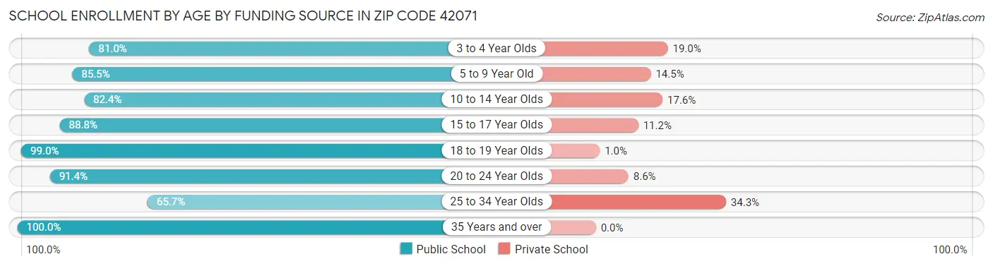 School Enrollment by Age by Funding Source in Zip Code 42071