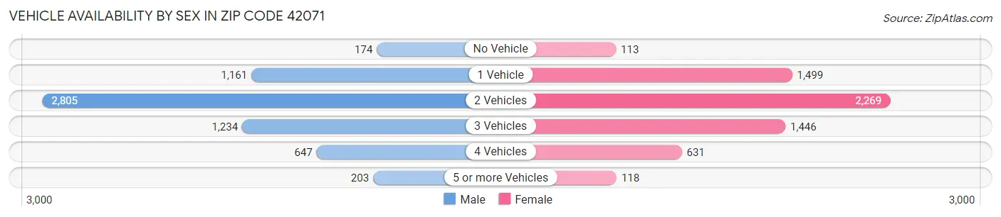 Vehicle Availability by Sex in Zip Code 42071