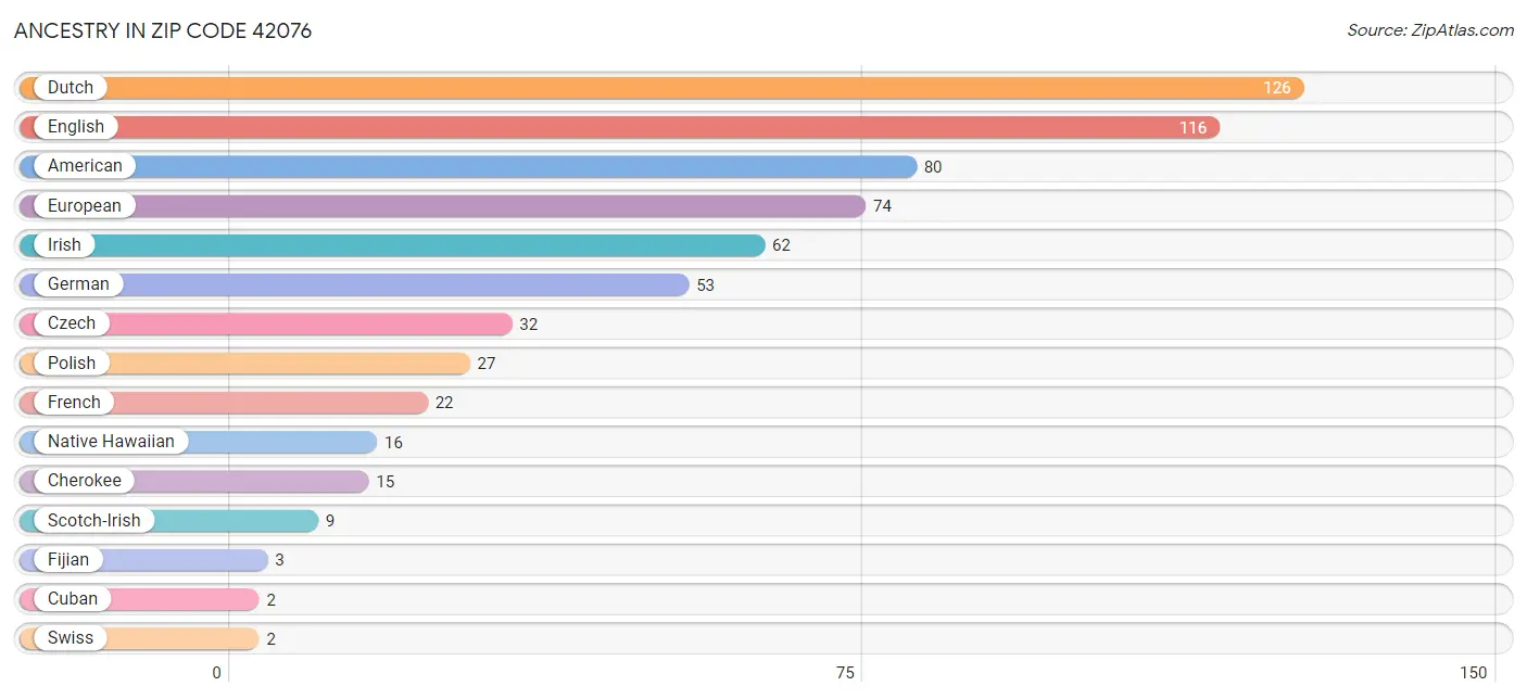 Ancestry in Zip Code 42076