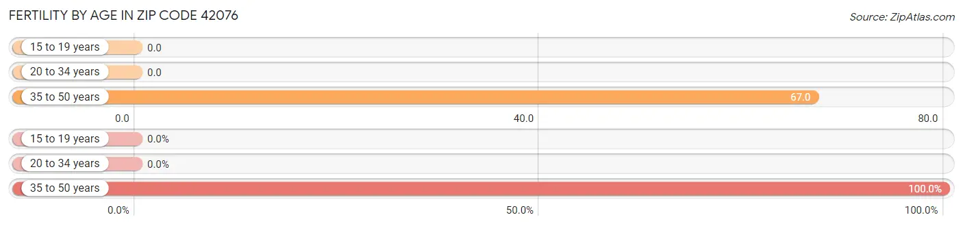 Female Fertility by Age in Zip Code 42076