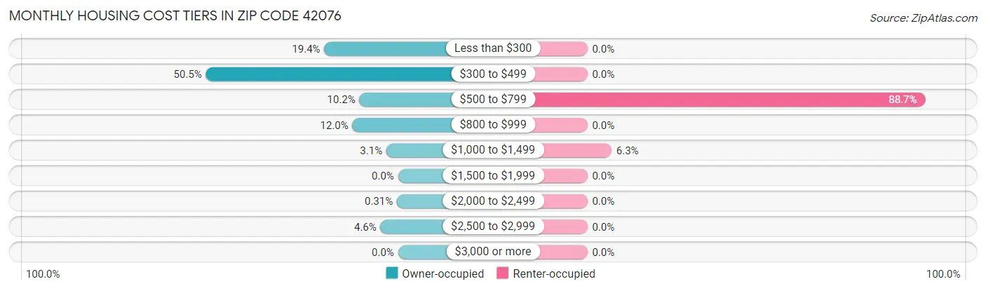 Monthly Housing Cost Tiers in Zip Code 42076