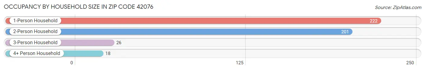 Occupancy by Household Size in Zip Code 42076