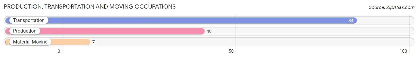 Production, Transportation and Moving Occupations in Zip Code 42076