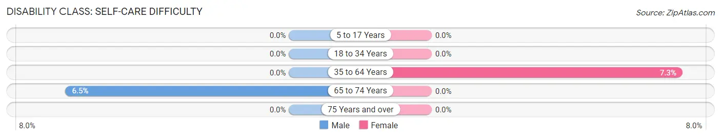 Disability in Zip Code 42076: <span>Self-Care Difficulty</span>