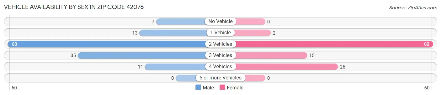 Vehicle Availability by Sex in Zip Code 42076