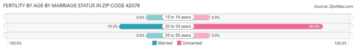 Female Fertility by Age by Marriage Status in Zip Code 42078