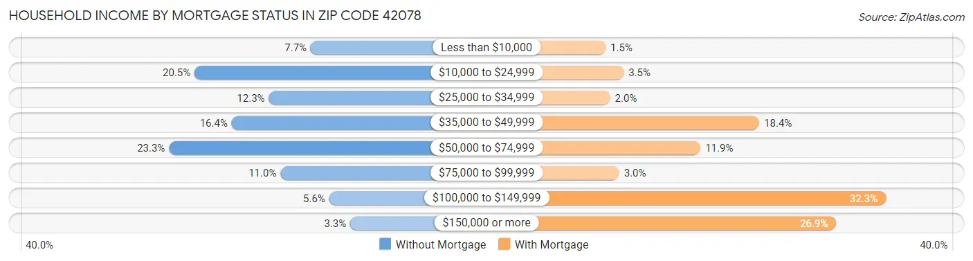 Household Income by Mortgage Status in Zip Code 42078