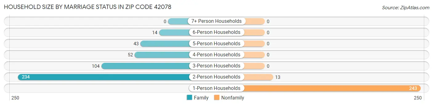 Household Size by Marriage Status in Zip Code 42078