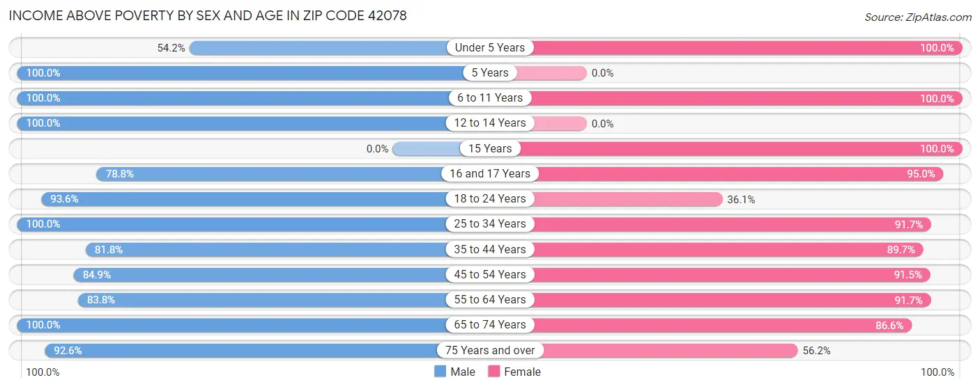 Income Above Poverty by Sex and Age in Zip Code 42078