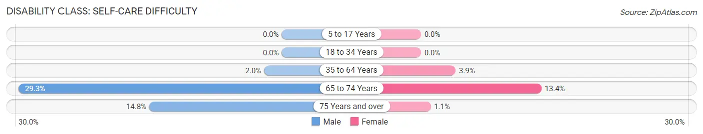 Disability in Zip Code 42078: <span>Self-Care Difficulty</span>