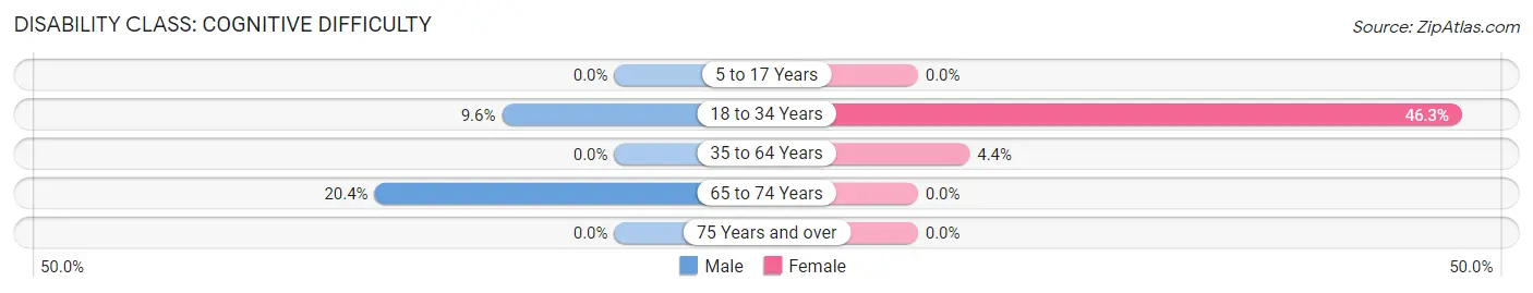 Disability in Zip Code 42079: <span>Cognitive Difficulty</span>