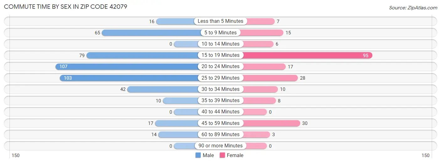 Commute Time by Sex in Zip Code 42079