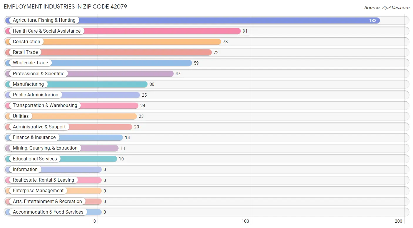 Employment Industries in Zip Code 42079