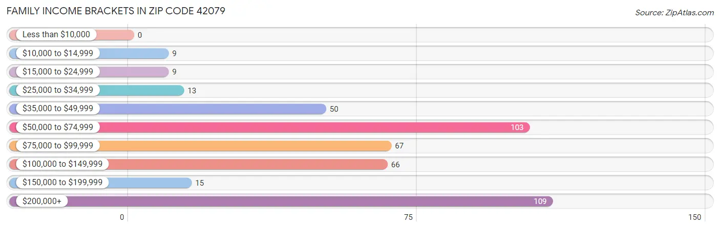 Family Income Brackets in Zip Code 42079